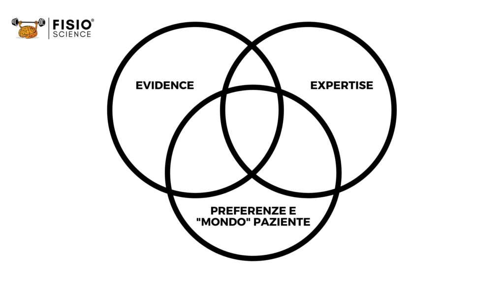 Evidence-based practice