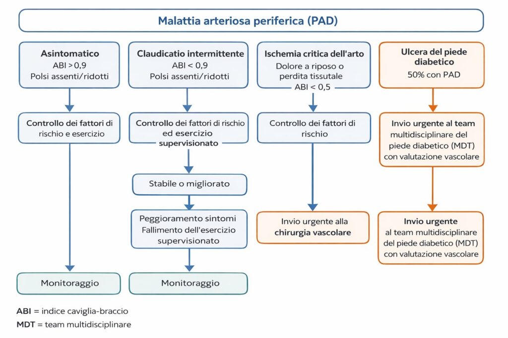 Algoritmo decisionale per la gestione del PAD