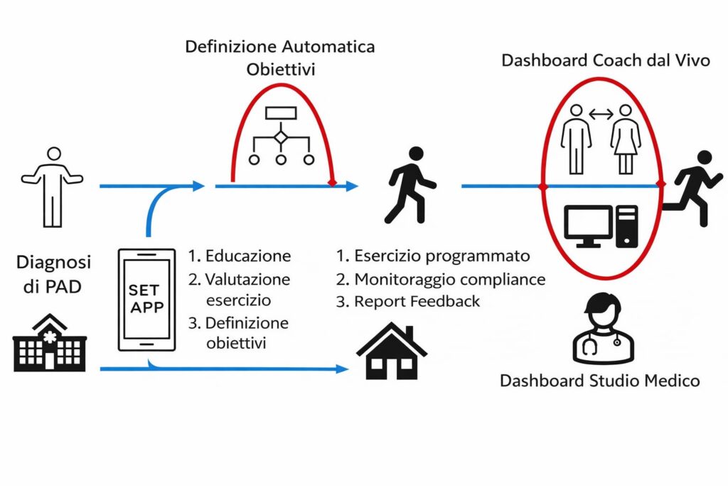 claudicatio vascolare:  programma