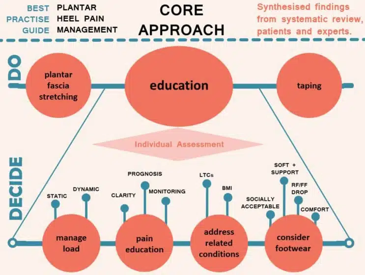 fasciopatia plantare: approccio