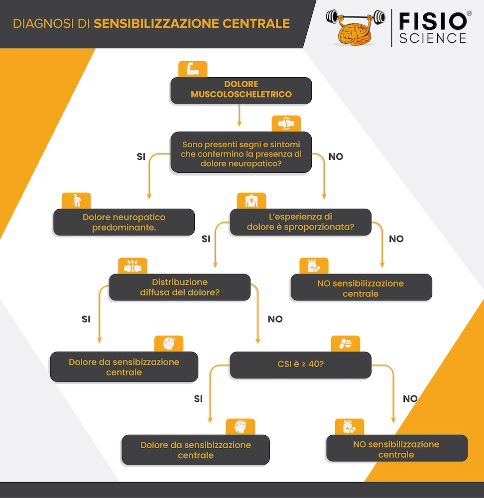 csi central sensitization inventory
