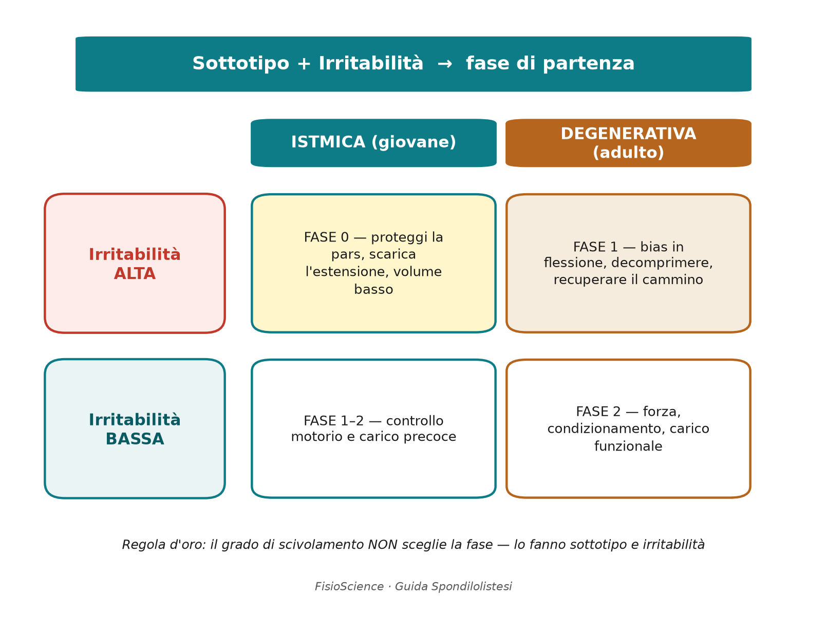 I due assi decisionali: sottotipo per irritabilità determinano la fase