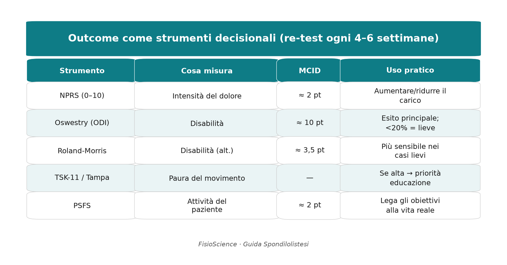 Gli outcome come strumenti decisionali, con MCID e uso pratico