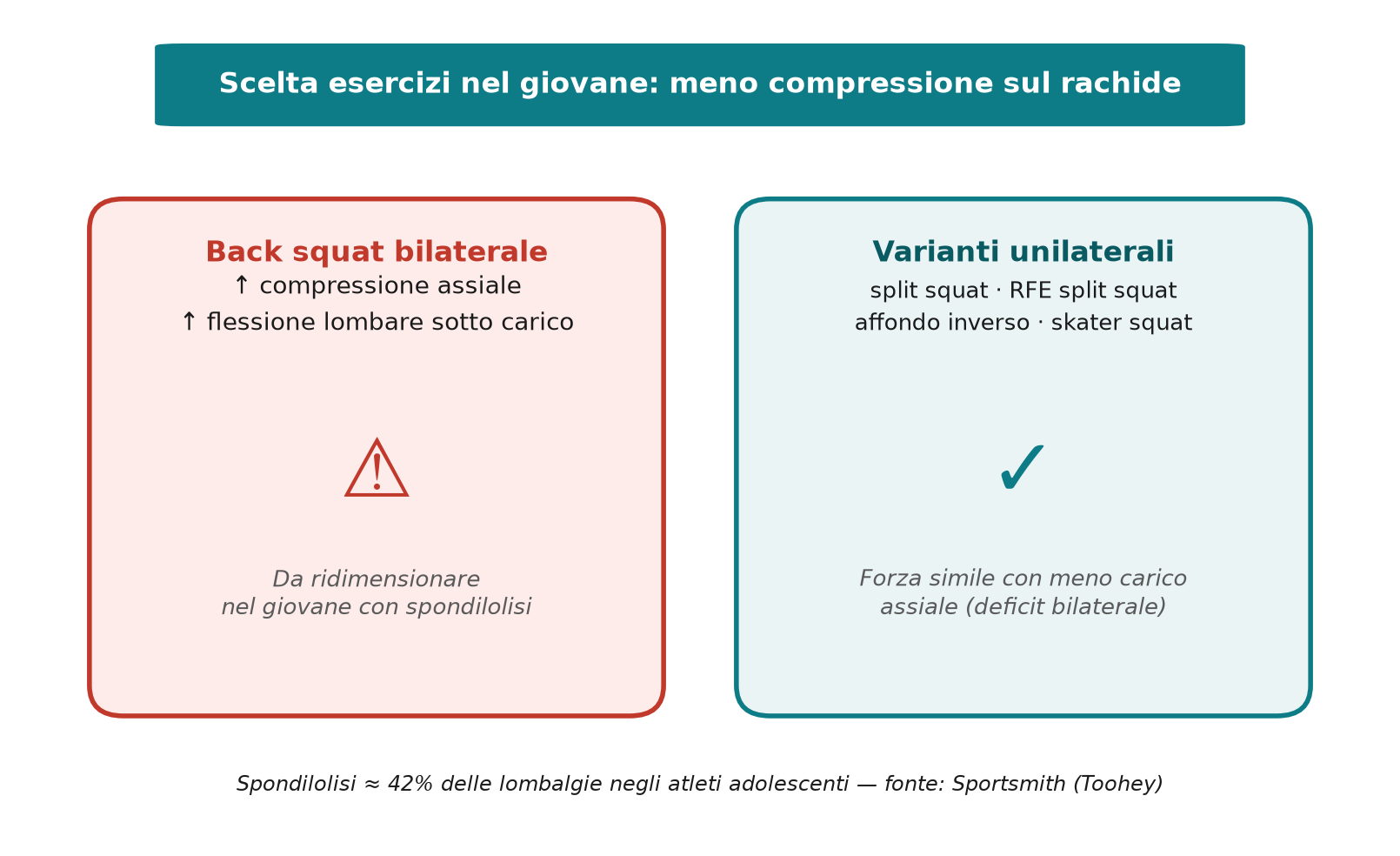 Back squat bilaterale e varianti unilaterali: meno compressione sul rachide, forza simile