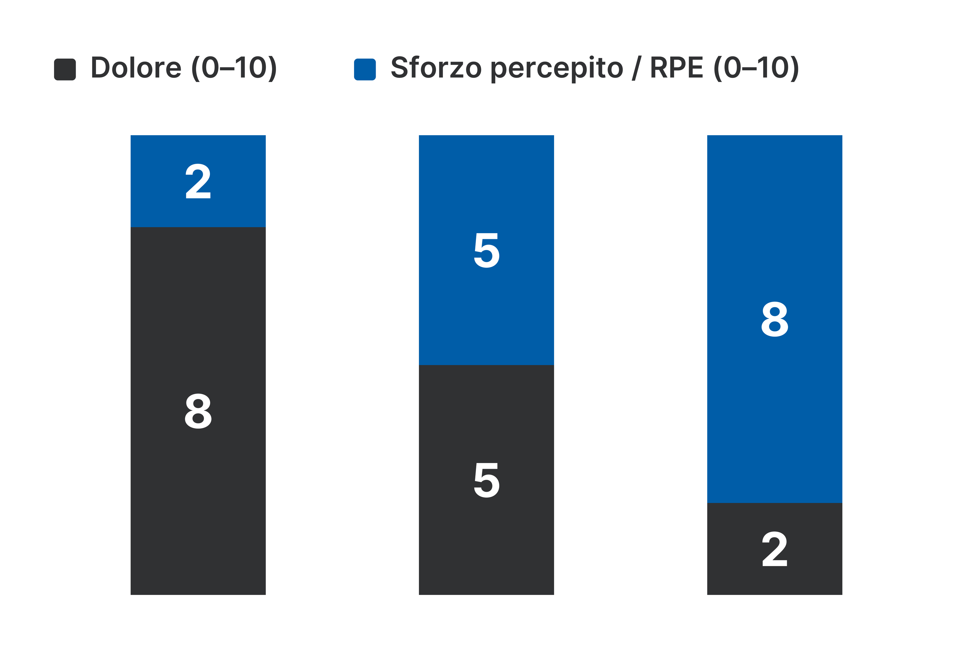 Tre colonne suddivise in dolore, in carbone, e sforzo percepito, in blu: le coppie dolore/RPE sono 8/2, 5/5 e 2/8.