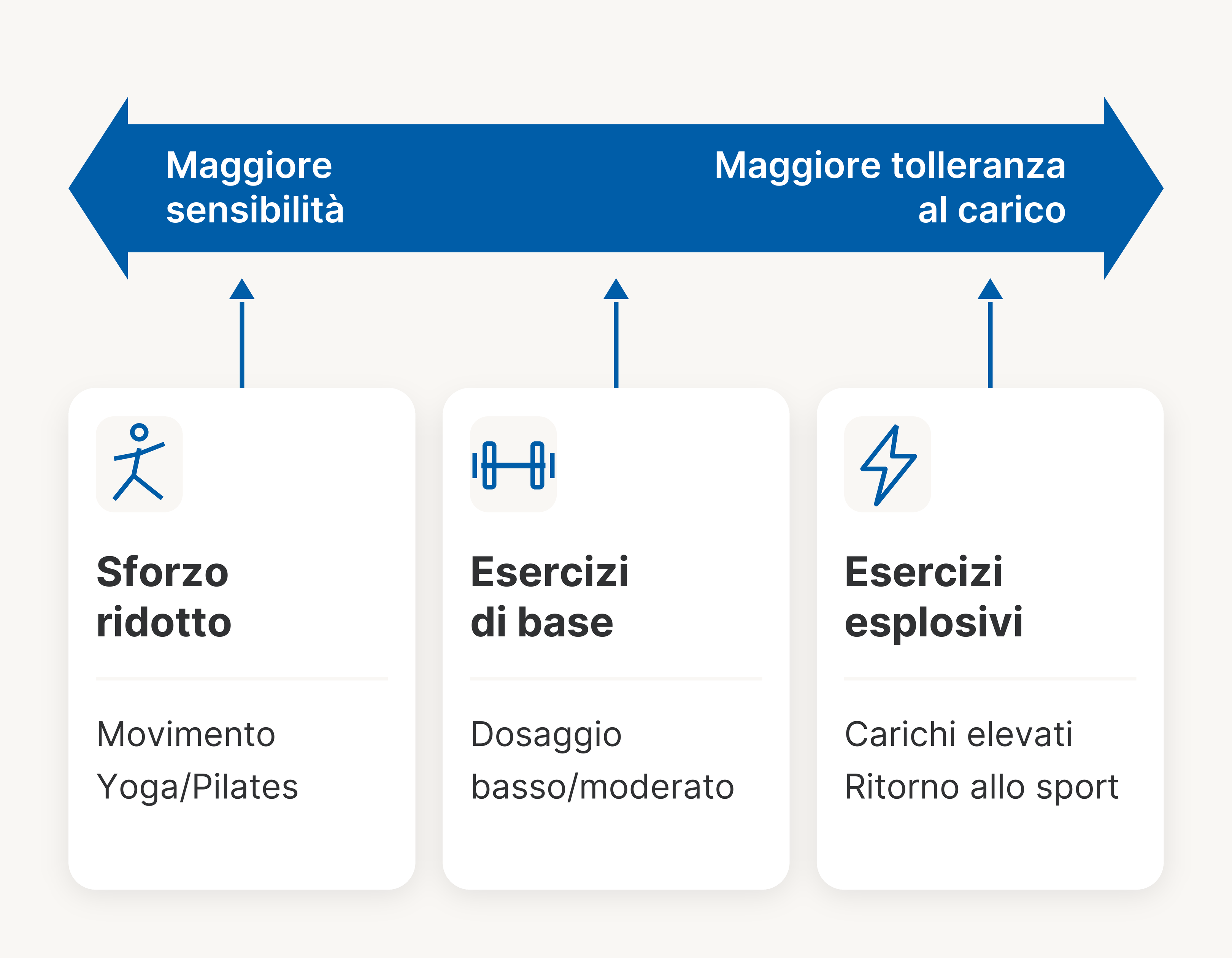 Freccia bidirezionale dalla maggiore sensibilità alla maggiore tolleranza al carico. Tre gruppi di esempi: sforzo ridotto, movimento, yoga/Pilates; esercizi di base e dosaggio basso/moderato; esercizi esplosivi, carichi elevati e ritorno allo sport.